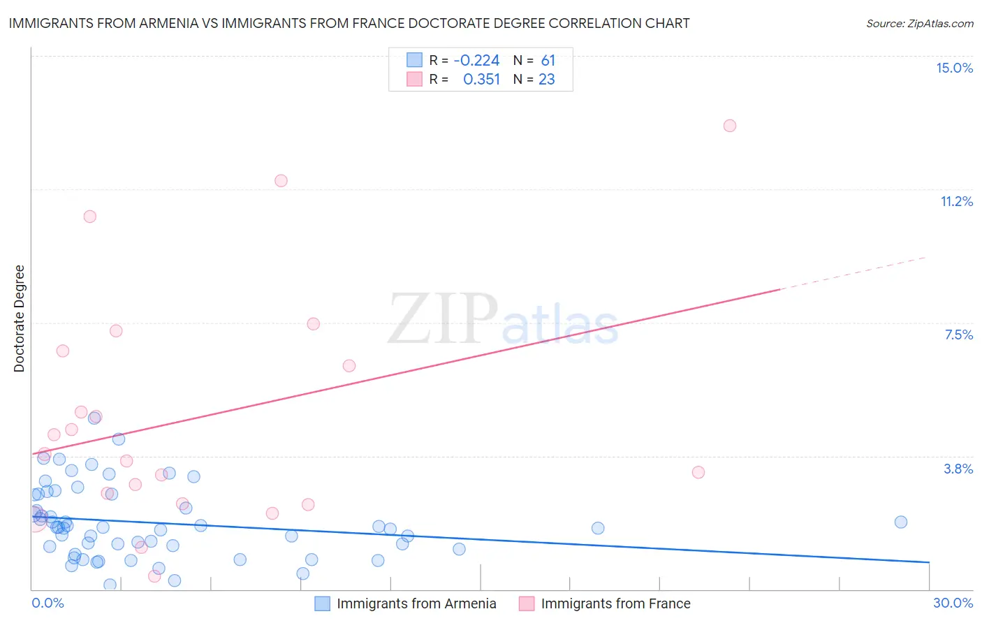 Immigrants from Armenia vs Immigrants from France Doctorate Degree