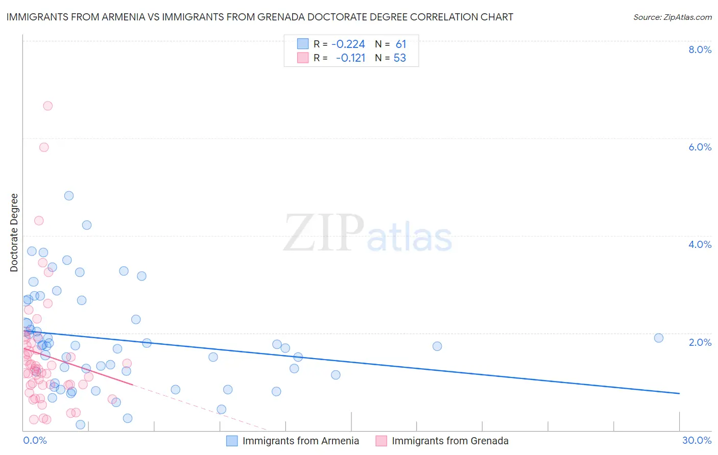 Immigrants from Armenia vs Immigrants from Grenada Doctorate Degree