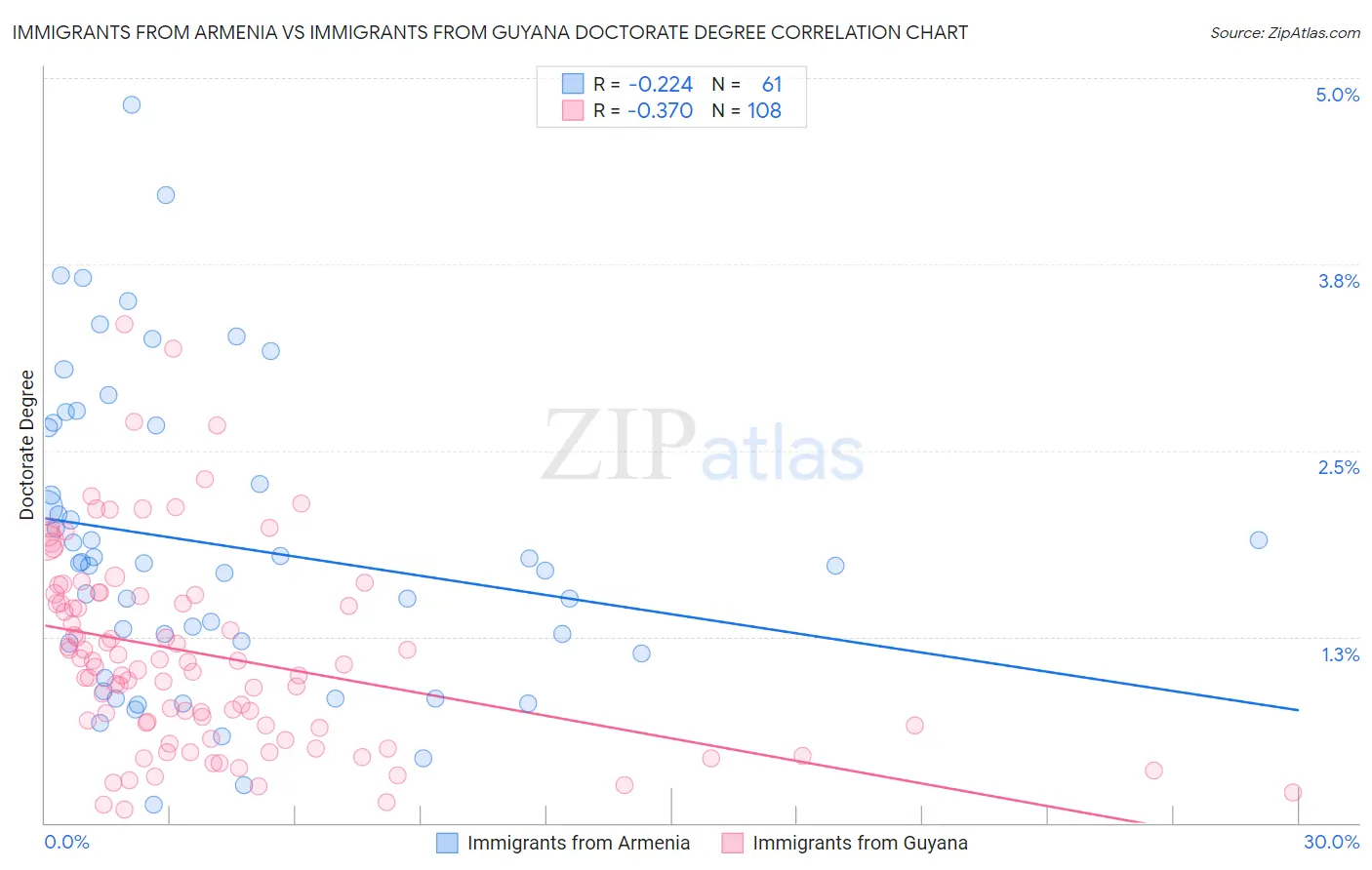 Immigrants from Armenia vs Immigrants from Guyana Doctorate Degree