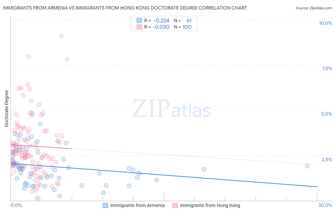 Immigrants from Armenia vs Immigrants from Hong Kong Doctorate Degree