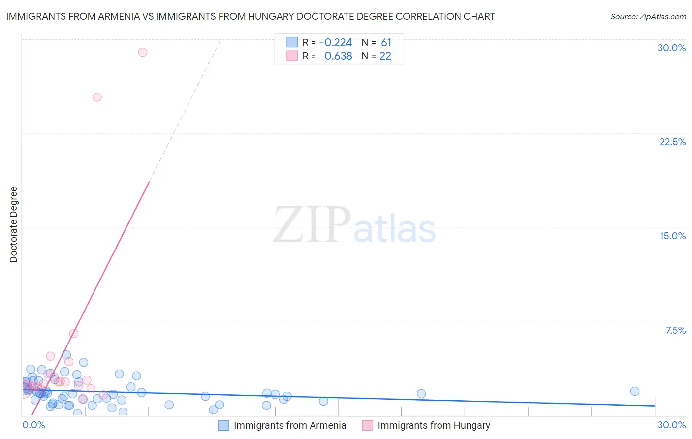 Immigrants from Armenia vs Immigrants from Hungary Doctorate Degree
