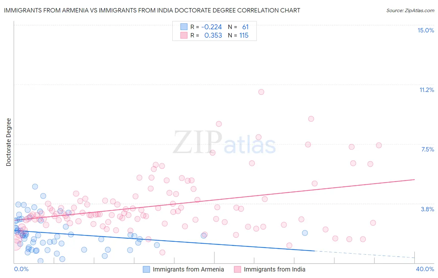 Immigrants from Armenia vs Immigrants from India Doctorate Degree