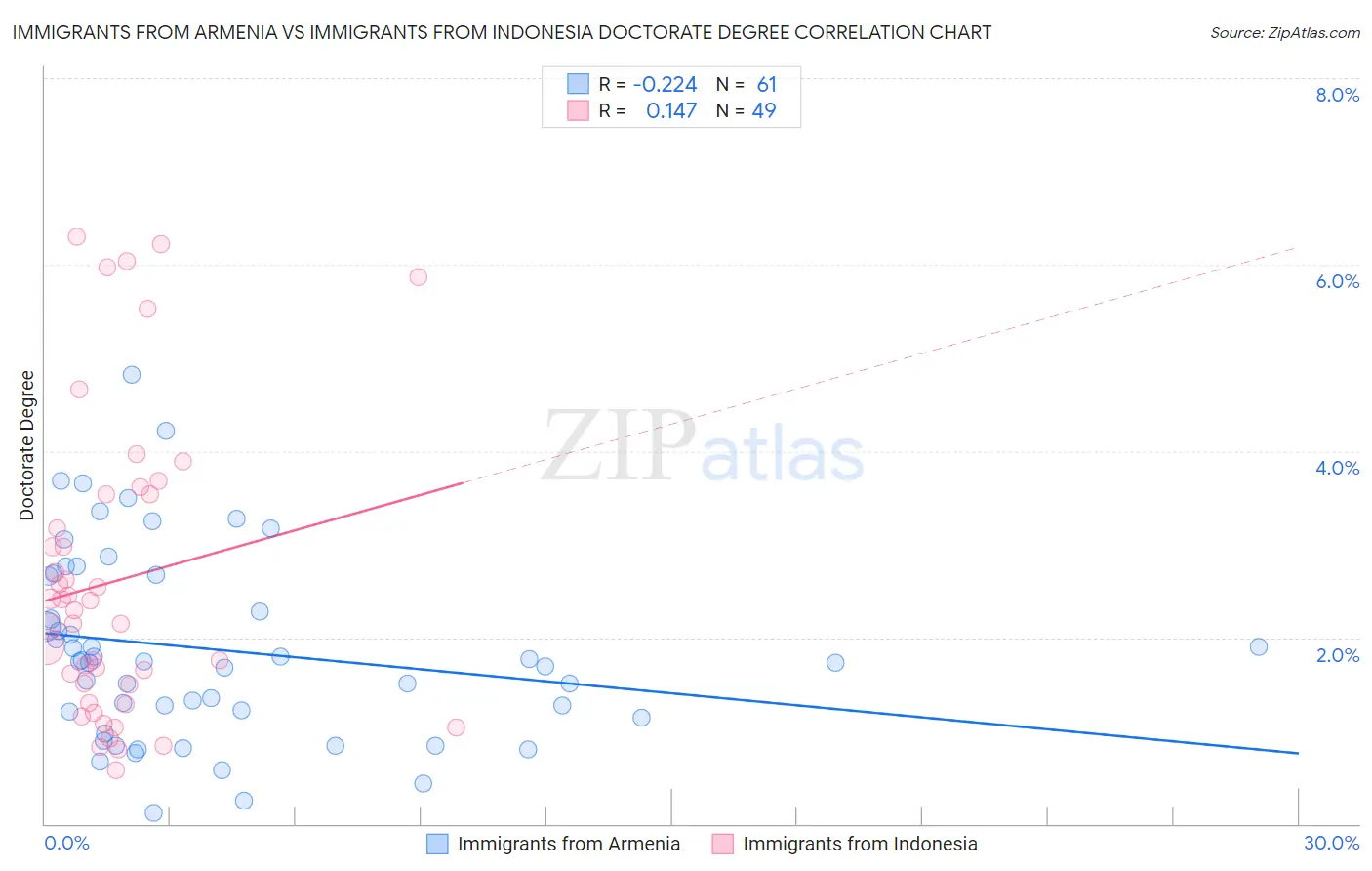 Immigrants from Armenia vs Immigrants from Indonesia Doctorate Degree