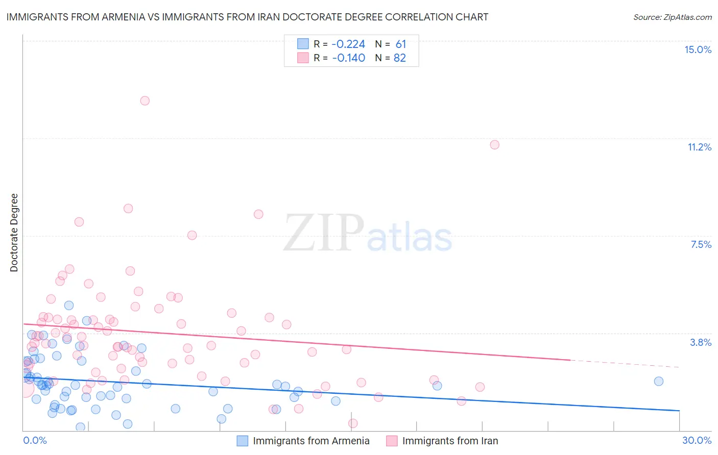 Immigrants from Armenia vs Immigrants from Iran Doctorate Degree