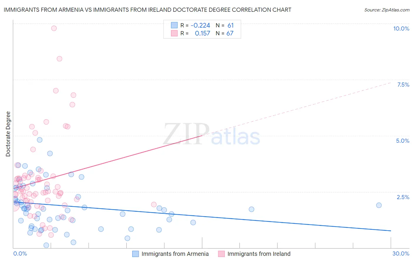 Immigrants from Armenia vs Immigrants from Ireland Doctorate Degree