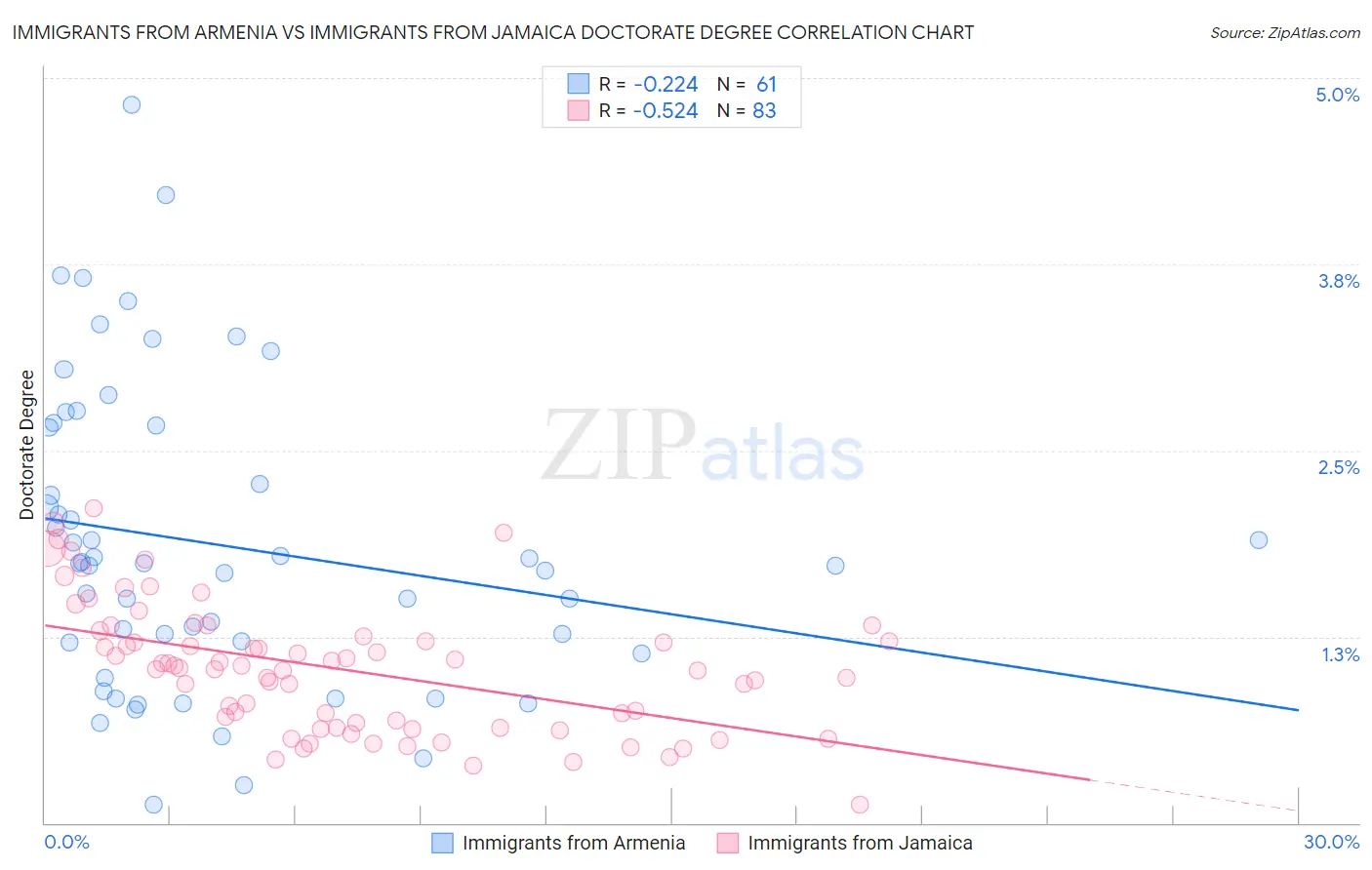 Immigrants from Armenia vs Immigrants from Jamaica Doctorate Degree