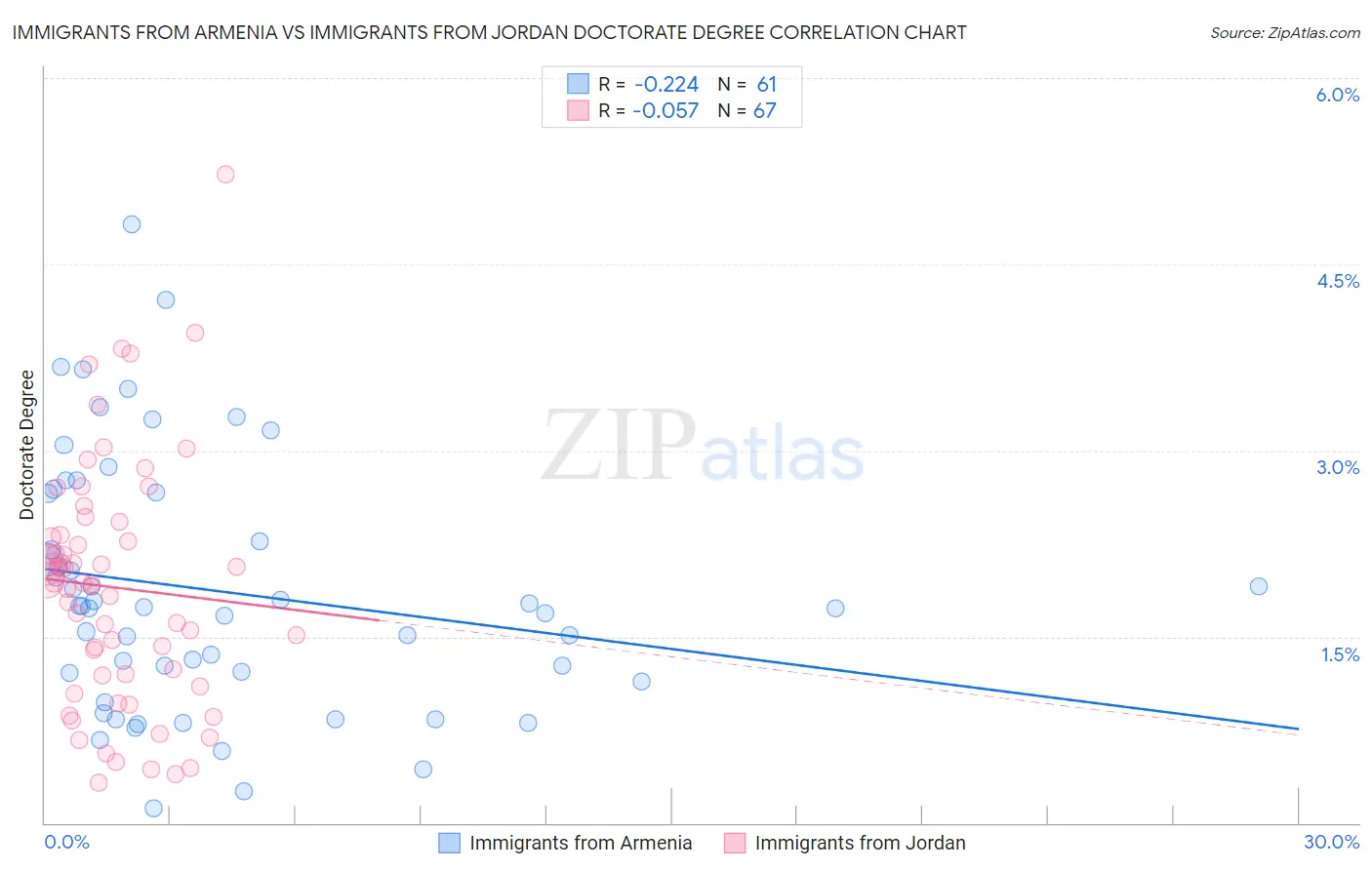 Immigrants from Armenia vs Immigrants from Jordan Doctorate Degree