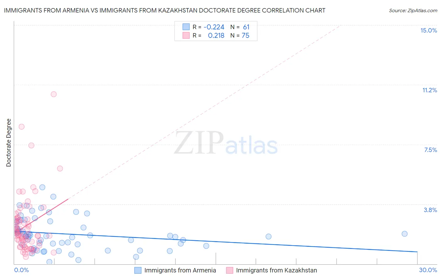 Immigrants from Armenia vs Immigrants from Kazakhstan Doctorate Degree