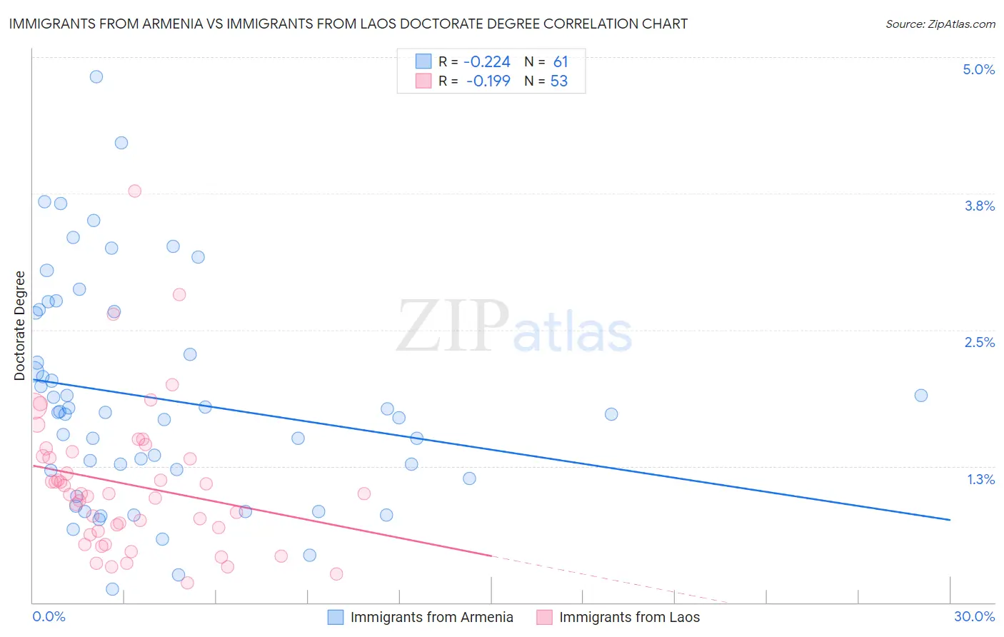 Immigrants from Armenia vs Immigrants from Laos Doctorate Degree