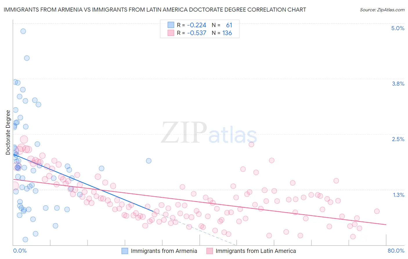 Immigrants from Armenia vs Immigrants from Latin America Doctorate Degree
