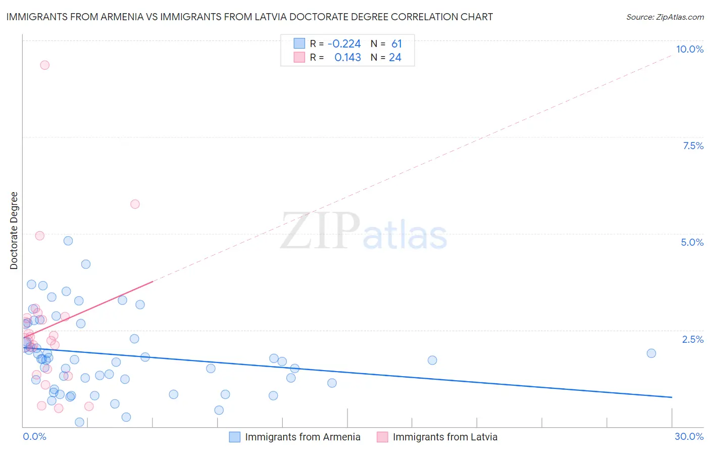 Immigrants from Armenia vs Immigrants from Latvia Doctorate Degree