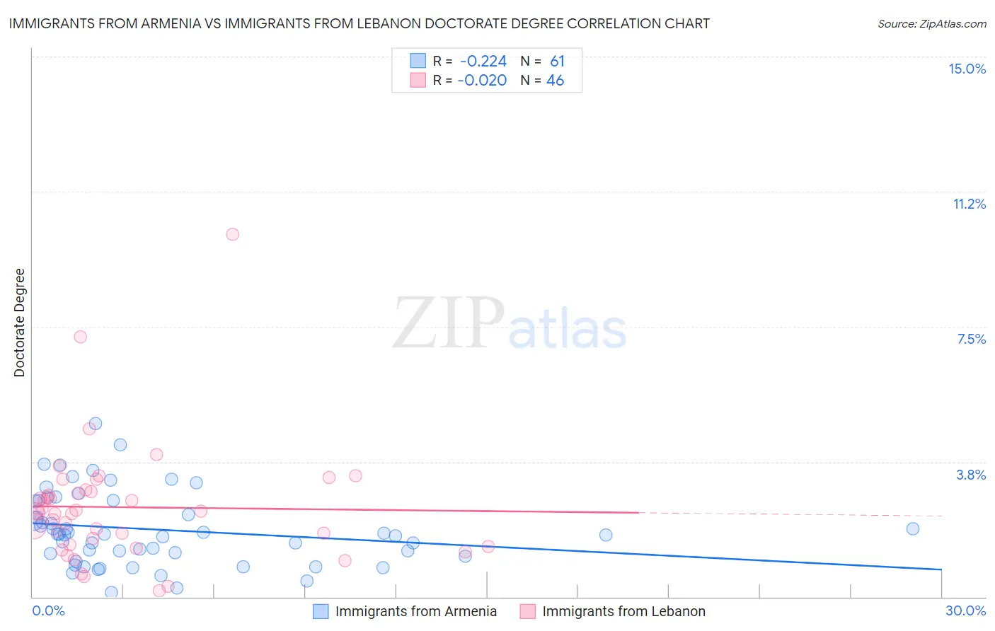 Immigrants from Armenia vs Immigrants from Lebanon Doctorate Degree