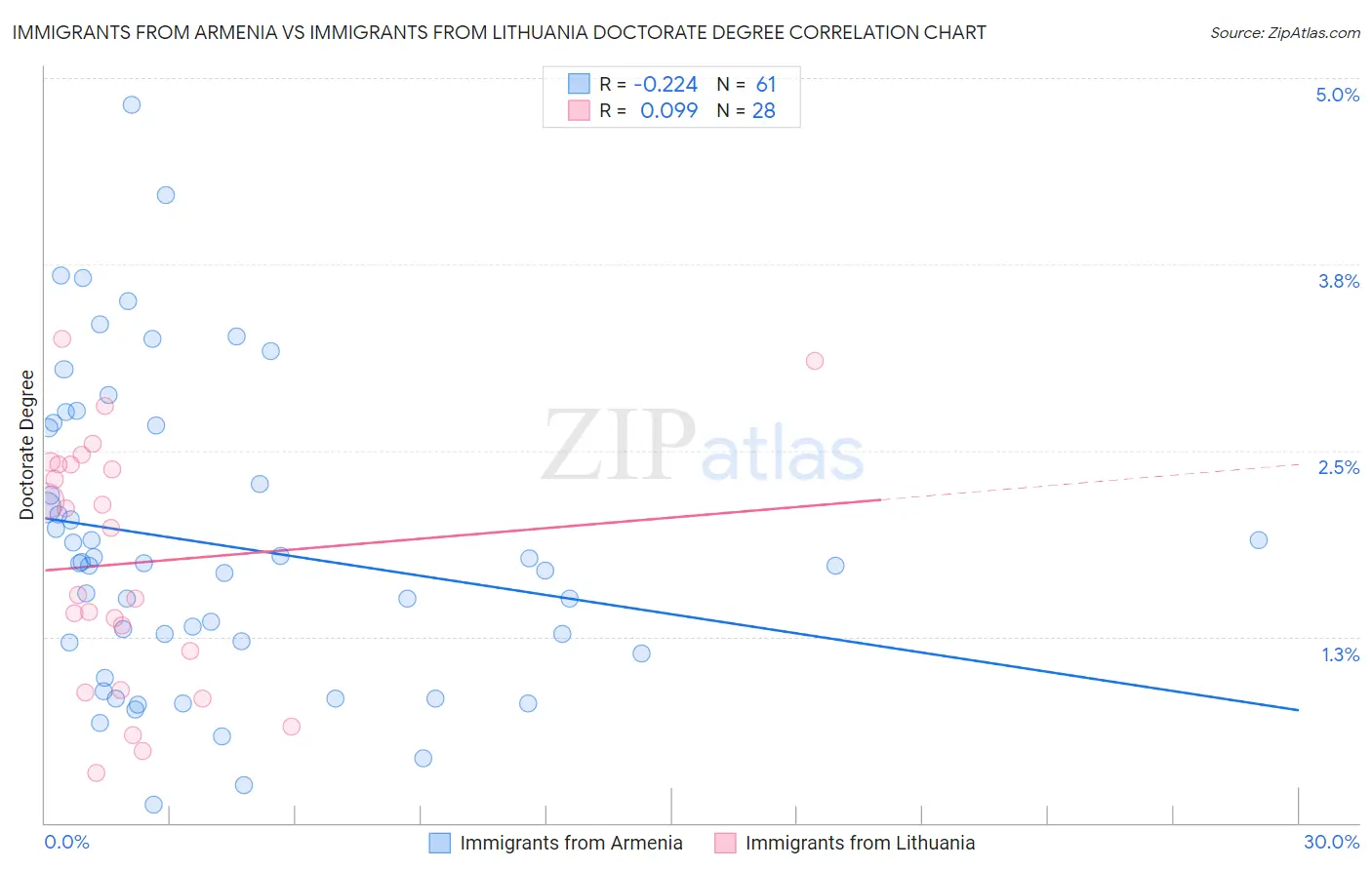 Immigrants from Armenia vs Immigrants from Lithuania Doctorate Degree