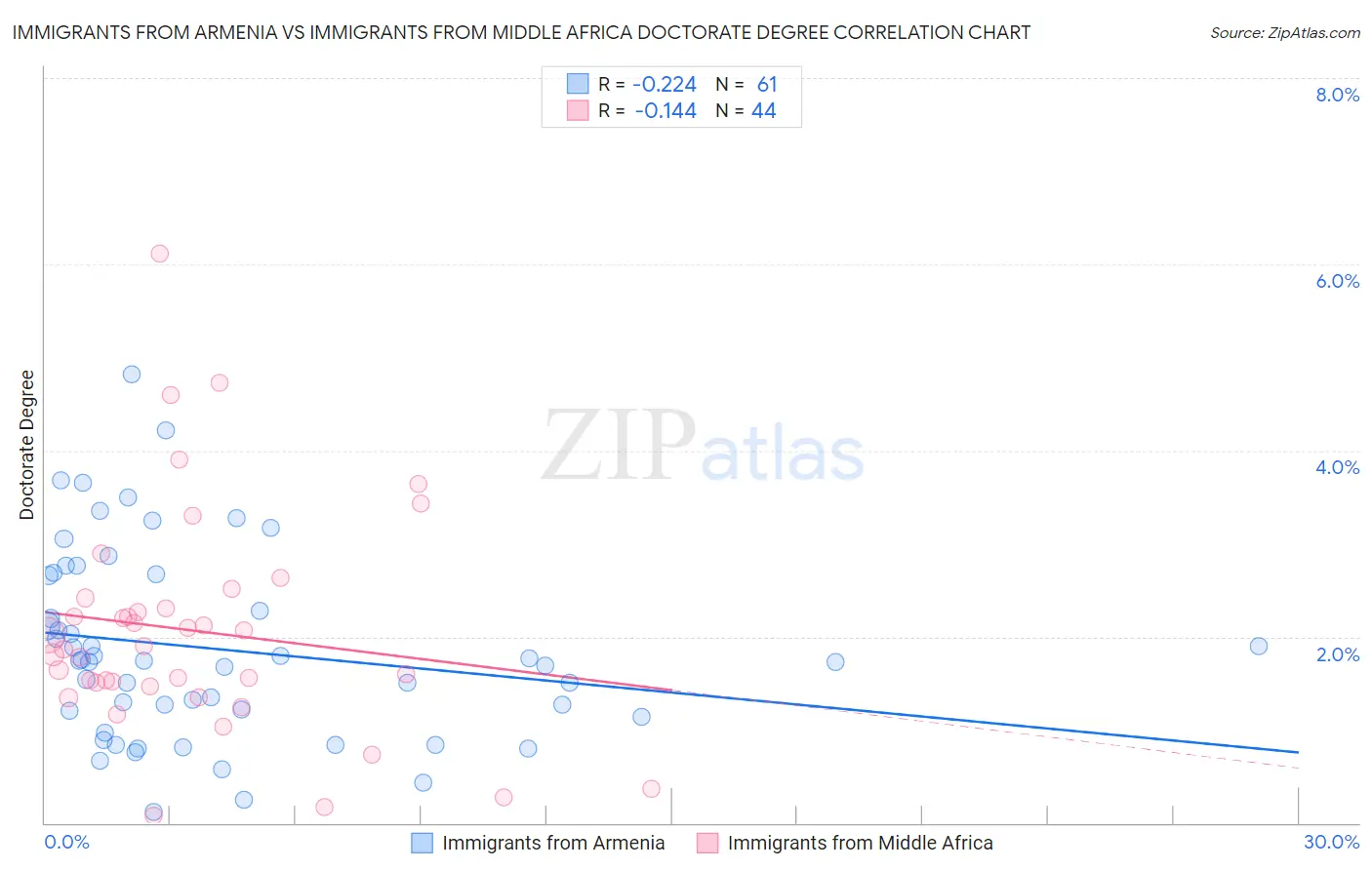 Immigrants from Armenia vs Immigrants from Middle Africa Doctorate Degree