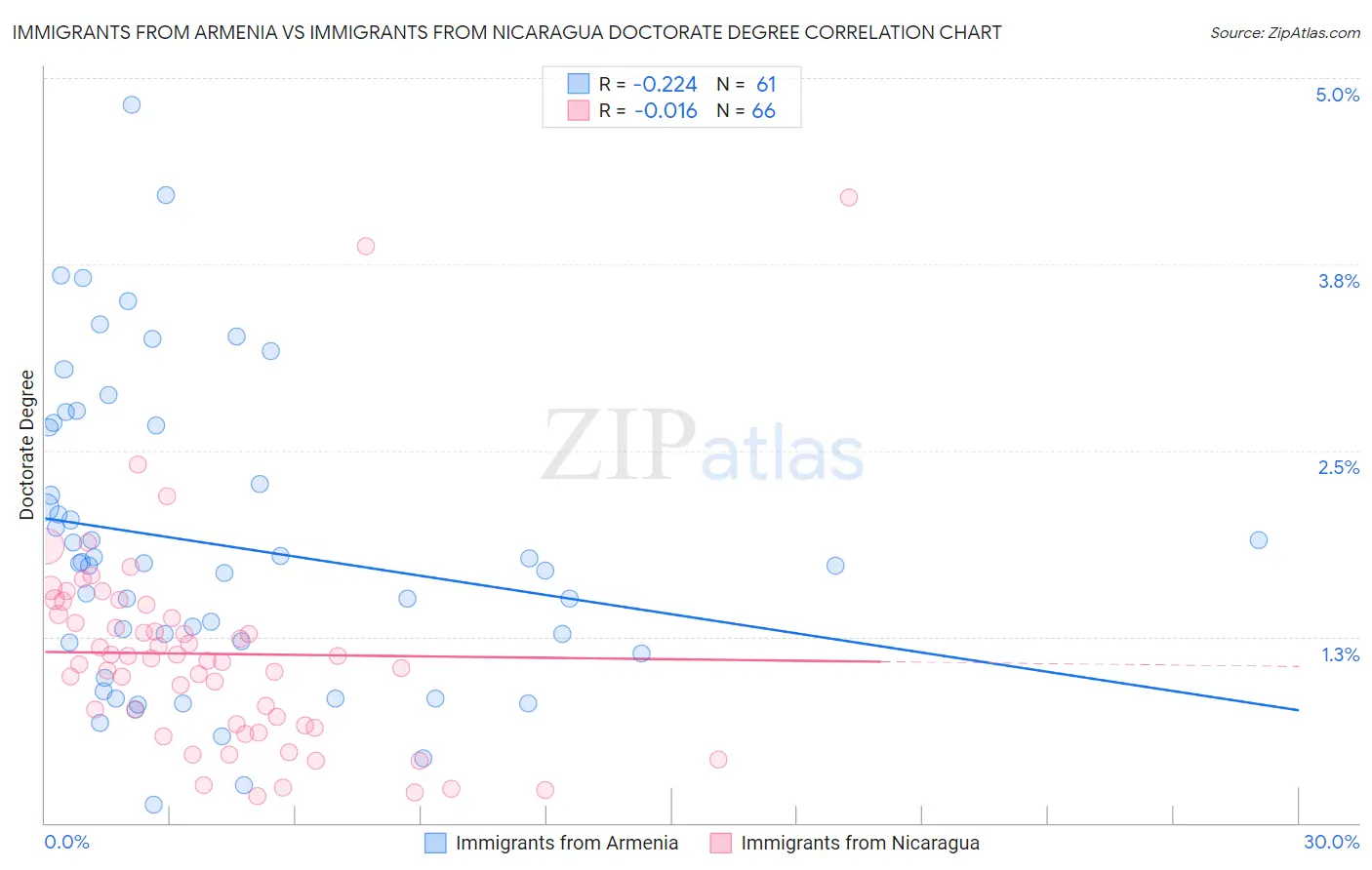 Immigrants from Armenia vs Immigrants from Nicaragua Doctorate Degree