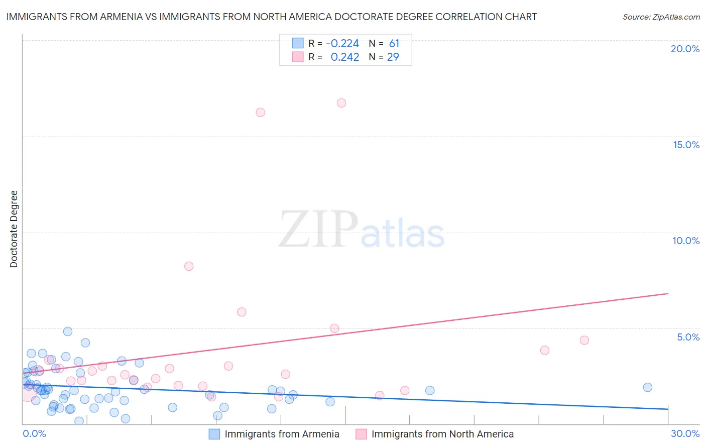 Immigrants from Armenia vs Immigrants from North America Doctorate Degree