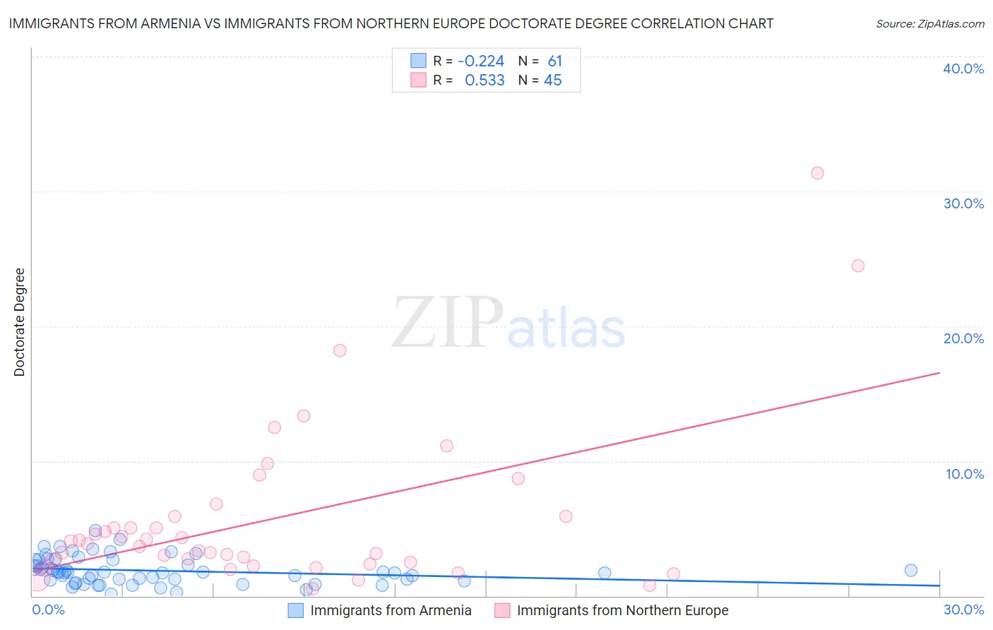 Immigrants from Armenia vs Immigrants from Northern Europe Doctorate Degree