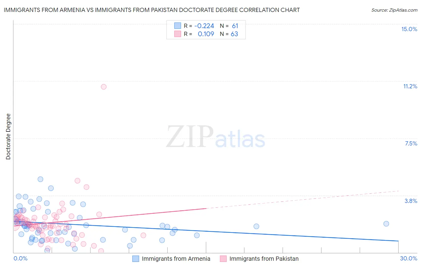 Immigrants from Armenia vs Immigrants from Pakistan Doctorate Degree