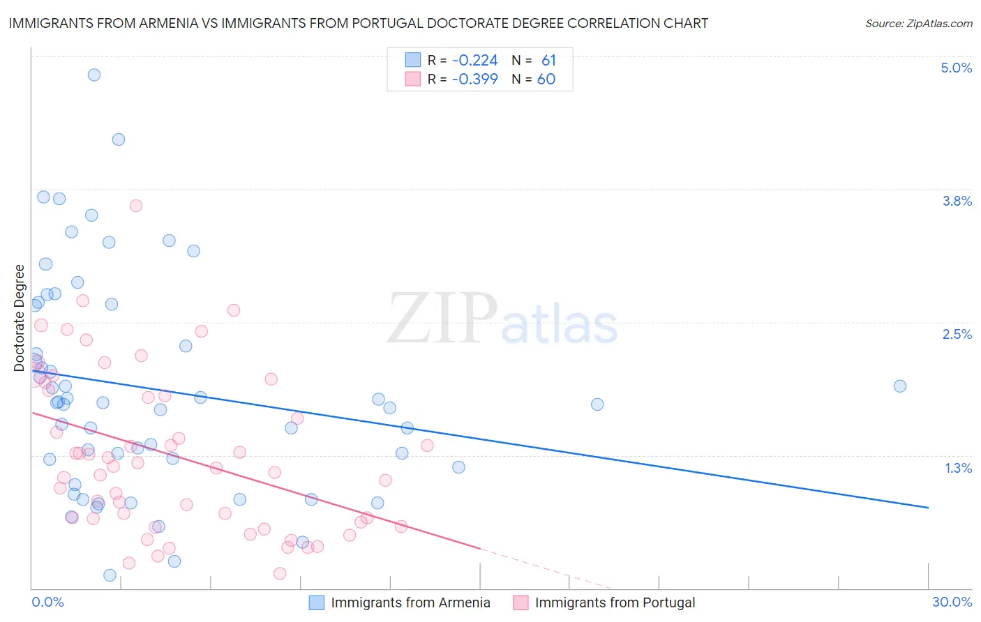 Immigrants from Armenia vs Immigrants from Portugal Doctorate Degree