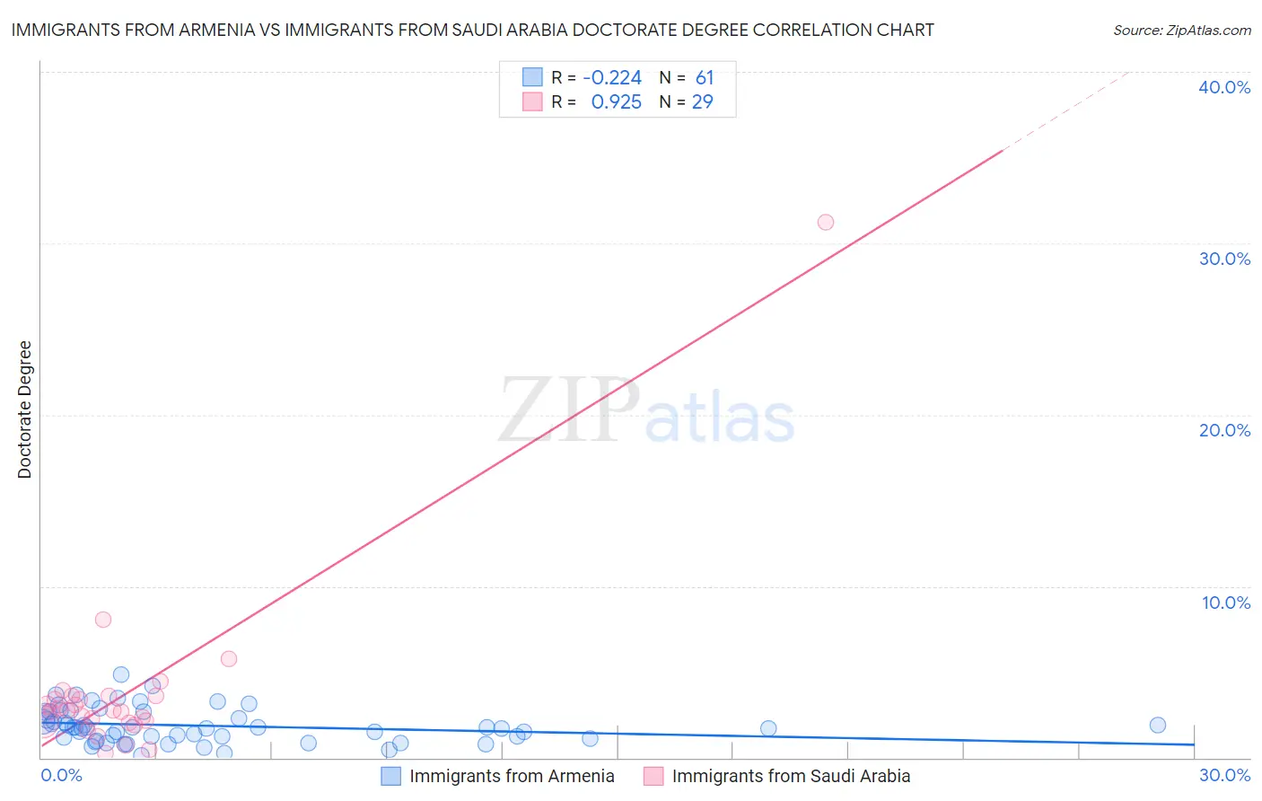 Immigrants from Armenia vs Immigrants from Saudi Arabia Doctorate Degree