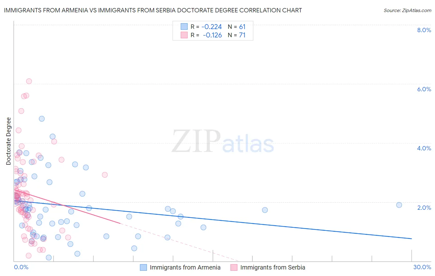 Immigrants from Armenia vs Immigrants from Serbia Doctorate Degree
