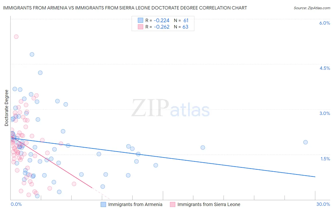 Immigrants from Armenia vs Immigrants from Sierra Leone Doctorate Degree