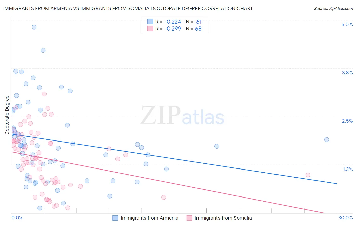 Immigrants from Armenia vs Immigrants from Somalia Doctorate Degree