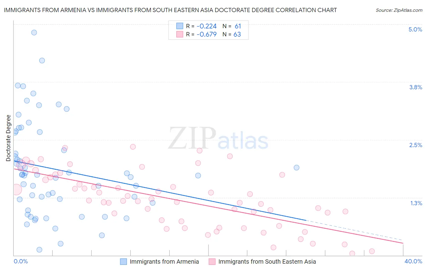 Immigrants from Armenia vs Immigrants from South Eastern Asia Doctorate Degree