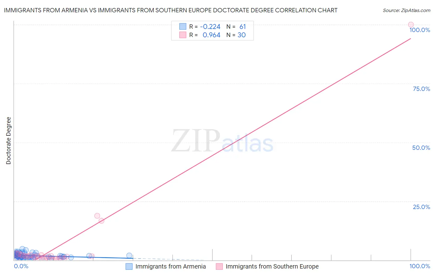 Immigrants from Armenia vs Immigrants from Southern Europe Doctorate Degree