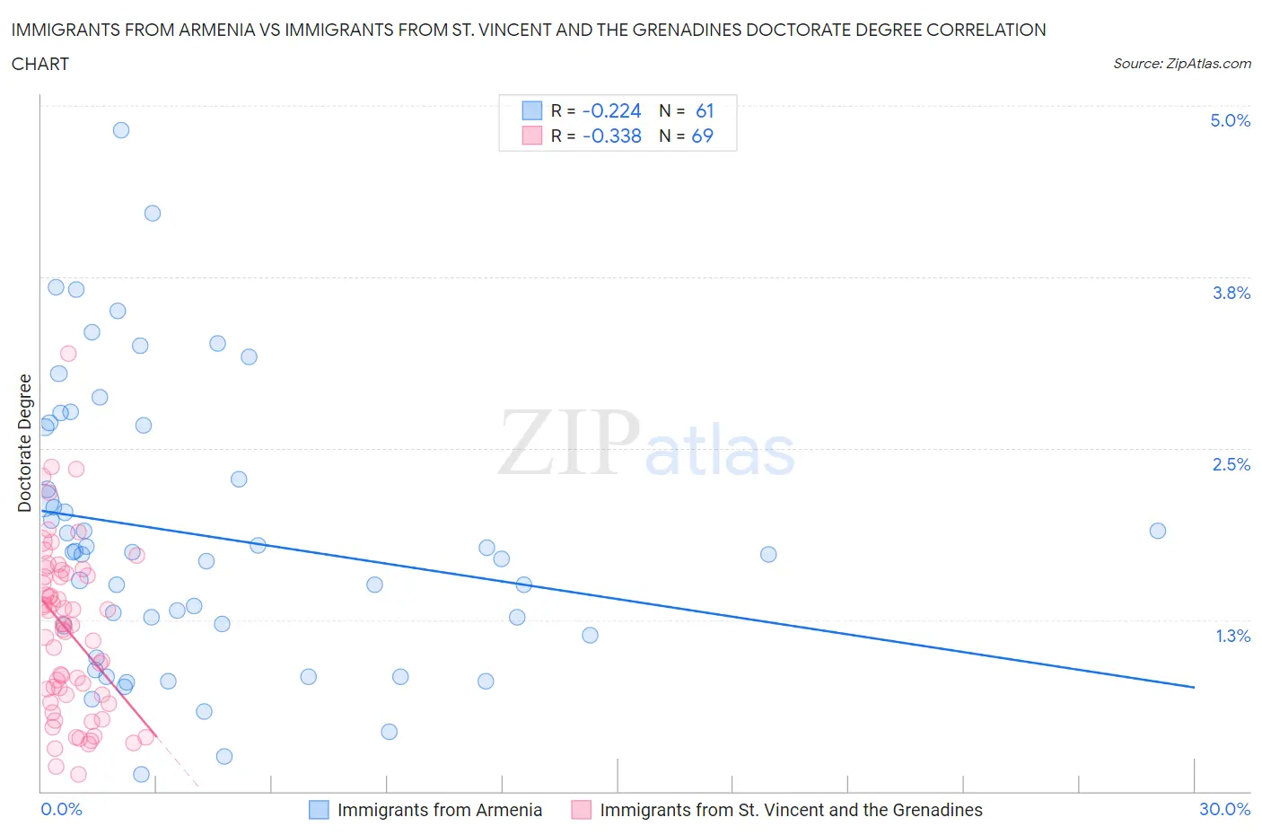 Immigrants from Armenia vs Immigrants from St. Vincent and the Grenadines Doctorate Degree