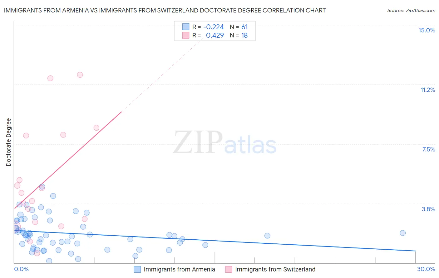 Immigrants from Armenia vs Immigrants from Switzerland Doctorate Degree