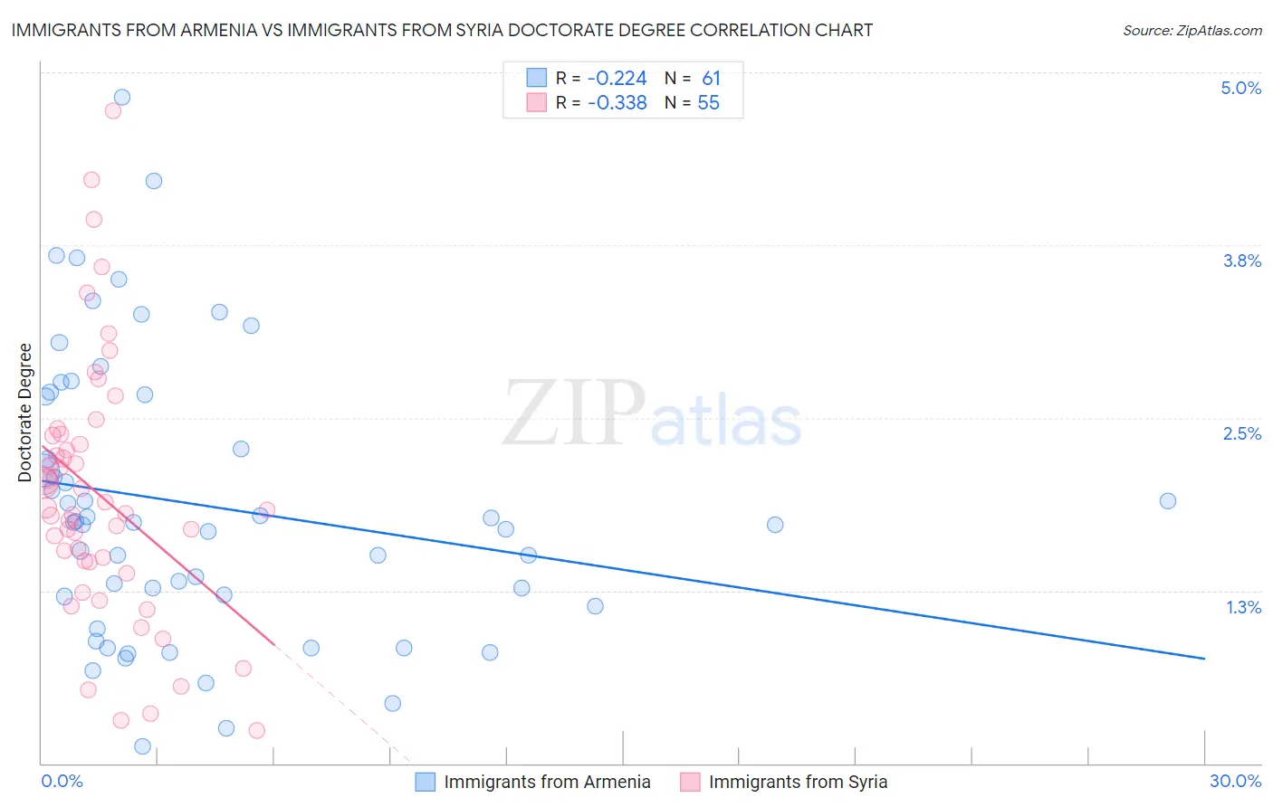Immigrants from Armenia vs Immigrants from Syria Doctorate Degree