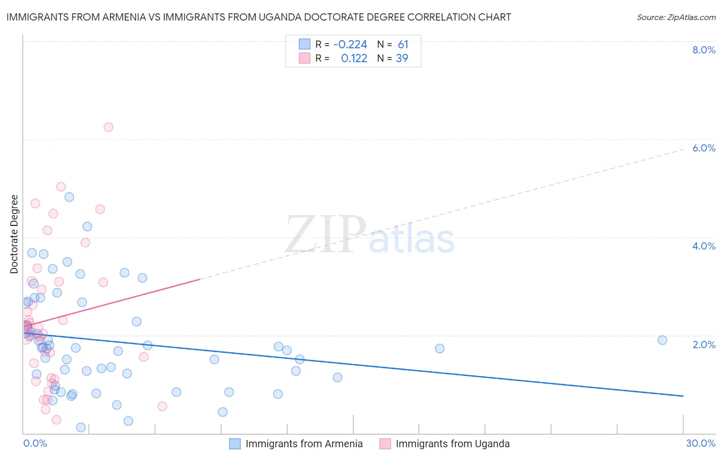Immigrants from Armenia vs Immigrants from Uganda Doctorate Degree