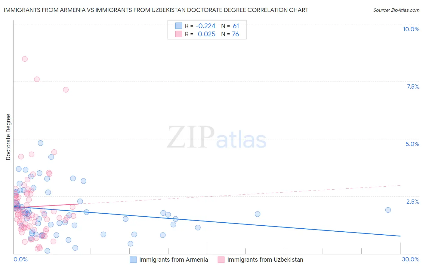 Immigrants from Armenia vs Immigrants from Uzbekistan Doctorate Degree