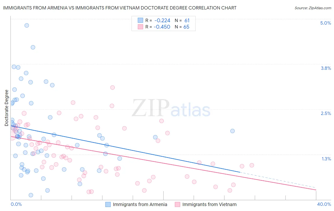 Immigrants from Armenia vs Immigrants from Vietnam Doctorate Degree