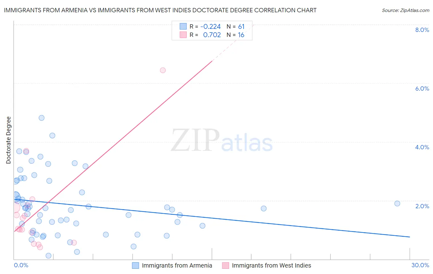 Immigrants from Armenia vs Immigrants from West Indies Doctorate Degree