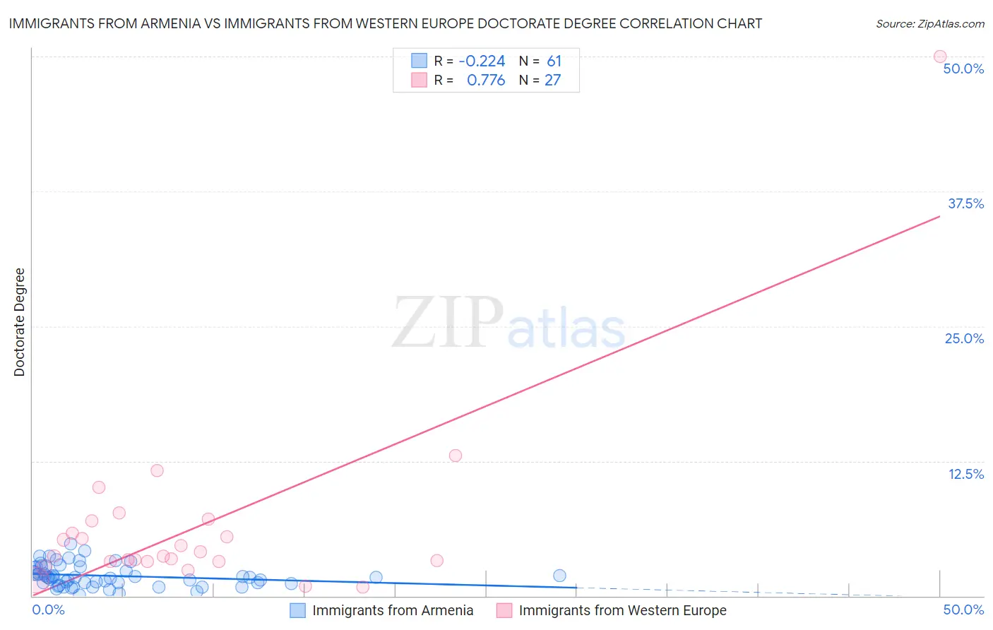 Immigrants from Armenia vs Immigrants from Western Europe Doctorate Degree