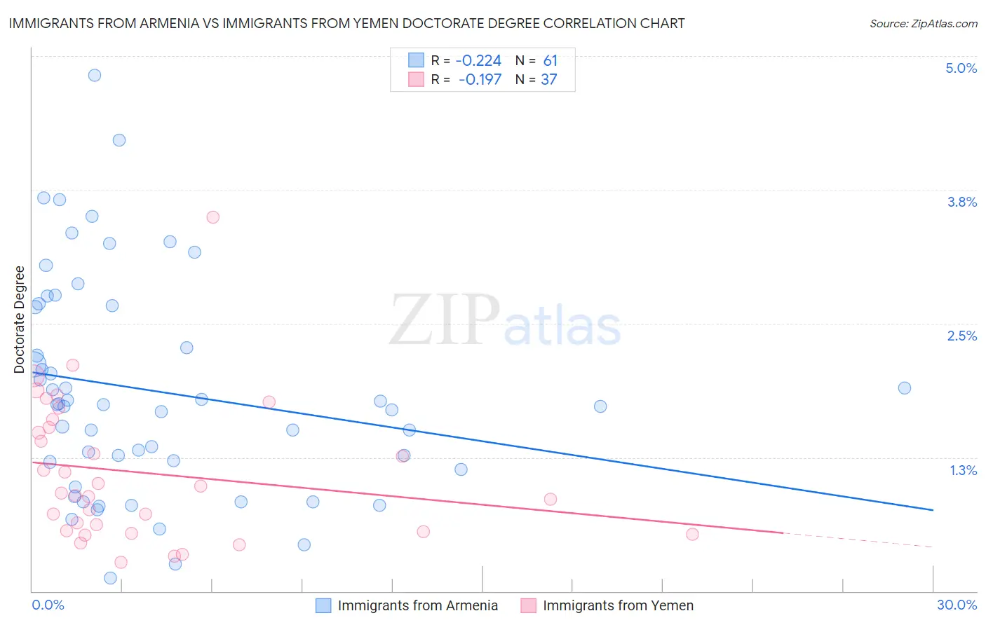 Immigrants from Armenia vs Immigrants from Yemen Doctorate Degree