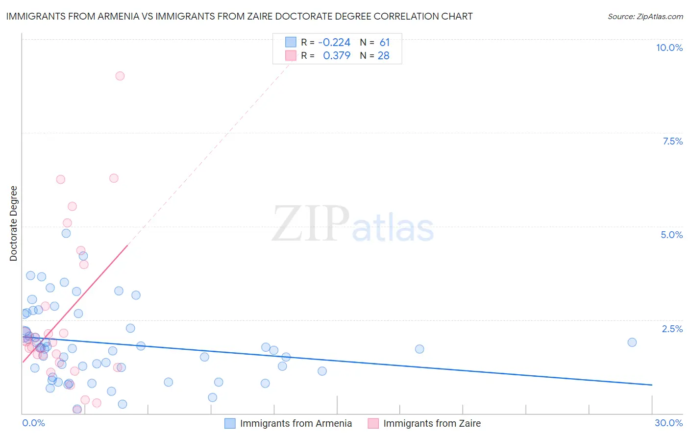 Immigrants from Armenia vs Immigrants from Zaire Doctorate Degree
