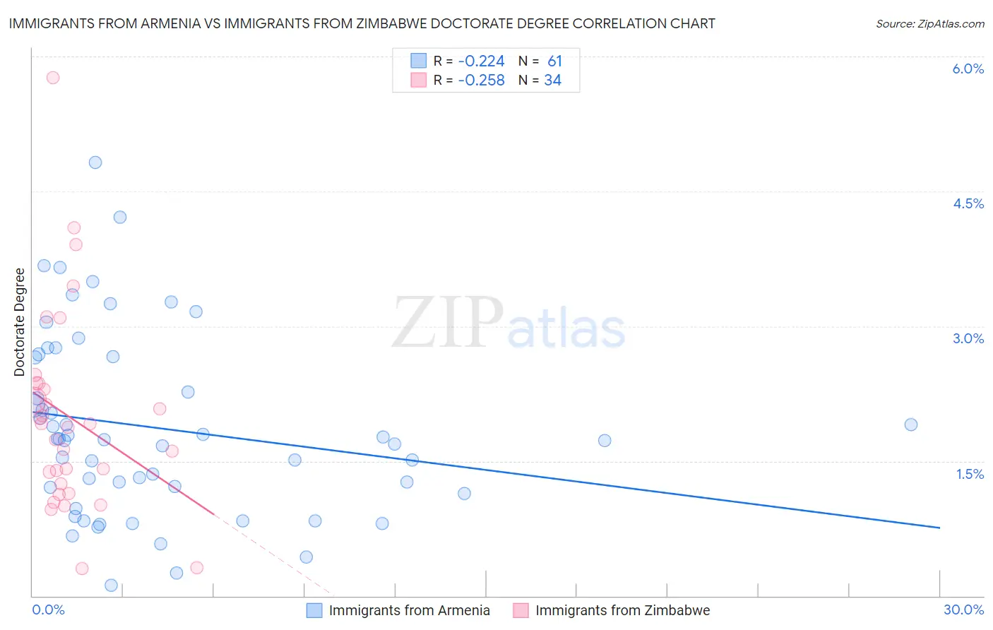 Immigrants from Armenia vs Immigrants from Zimbabwe Doctorate Degree