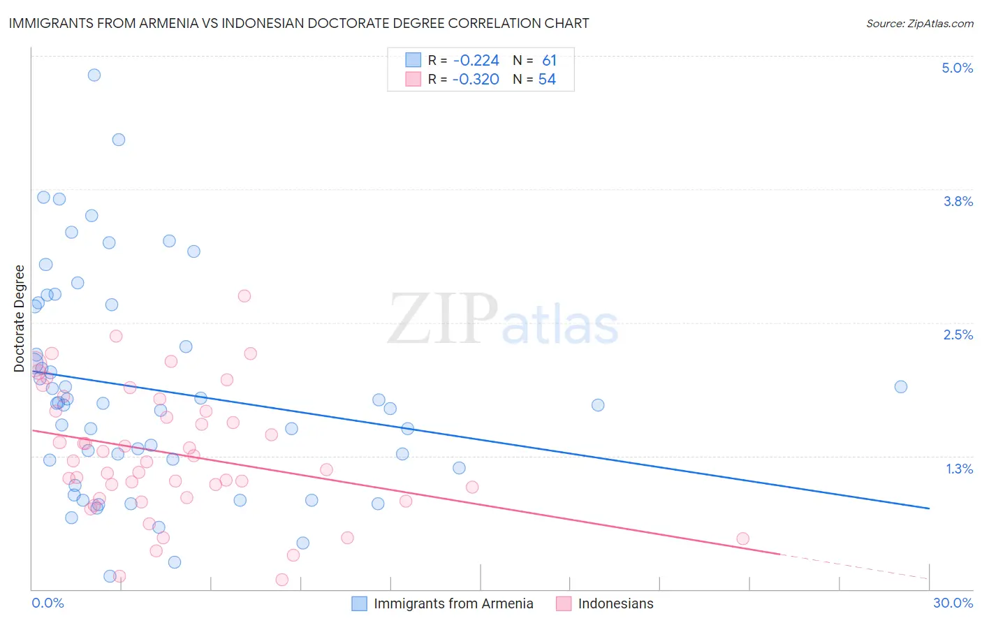 Immigrants from Armenia vs Indonesian Doctorate Degree