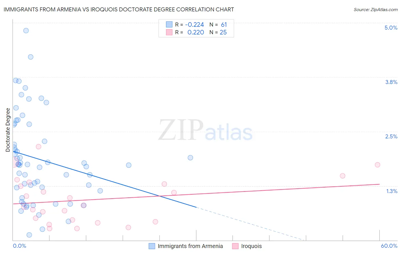 Immigrants from Armenia vs Iroquois Doctorate Degree