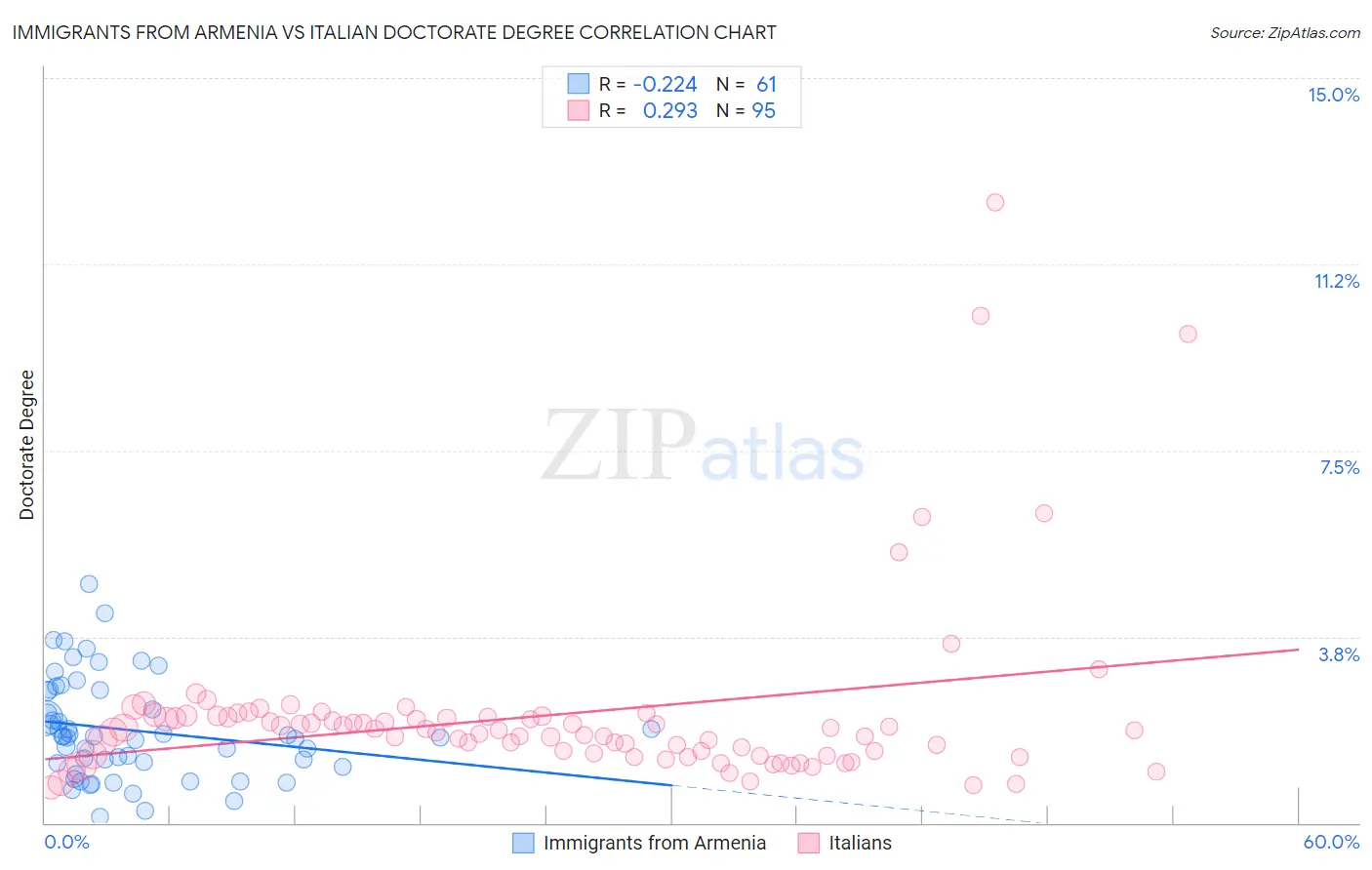 Immigrants from Armenia vs Italian Doctorate Degree