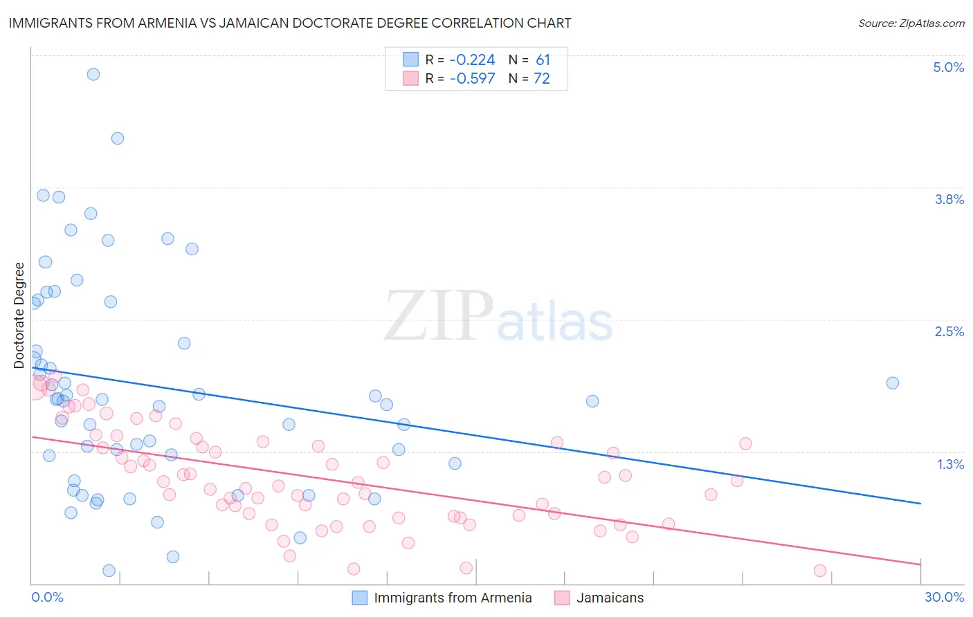 Immigrants from Armenia vs Jamaican Doctorate Degree