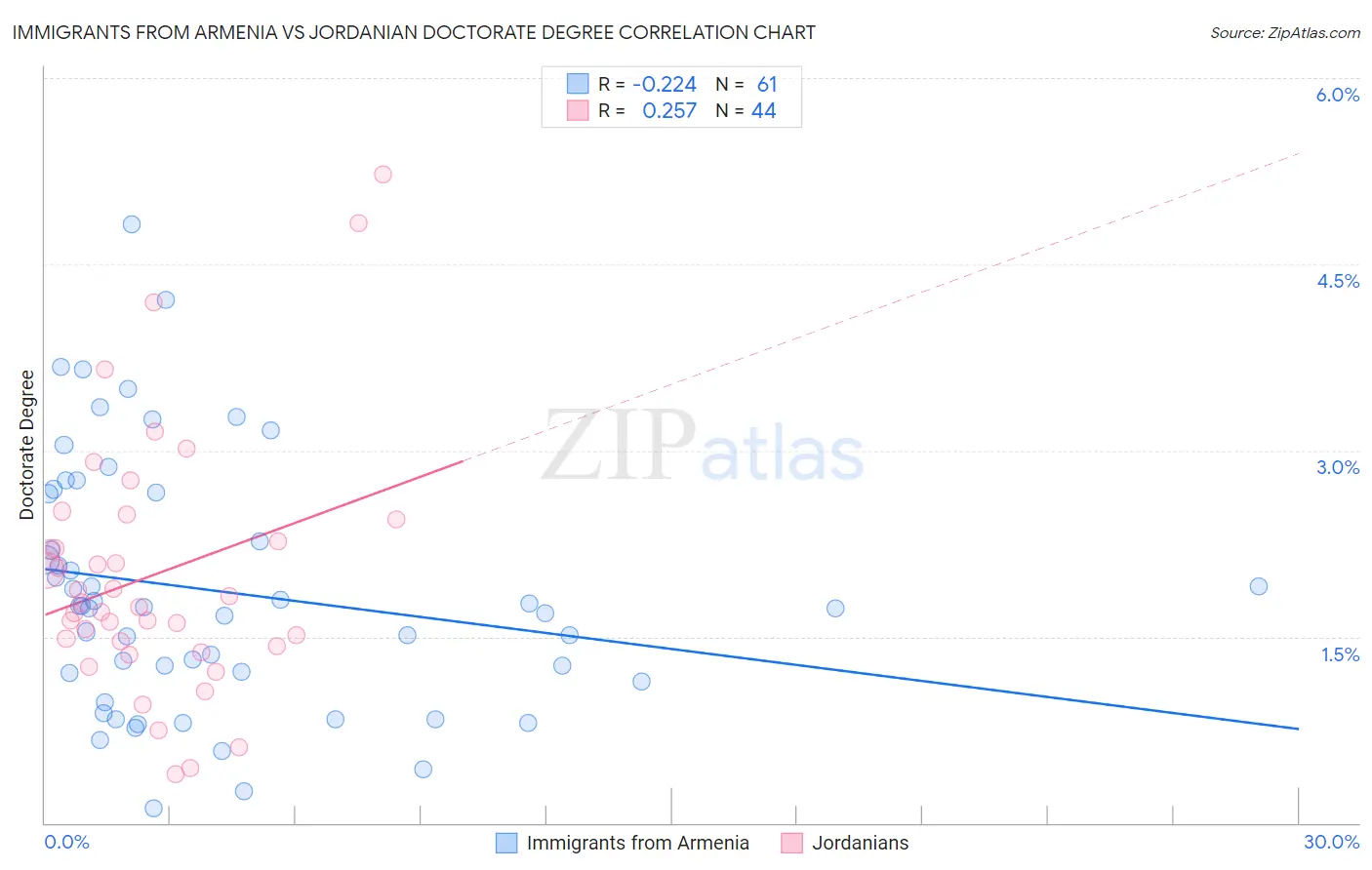 Immigrants from Armenia vs Jordanian Doctorate Degree