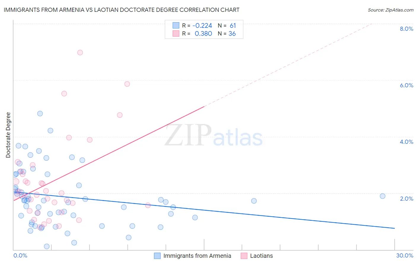 Immigrants from Armenia vs Laotian Doctorate Degree