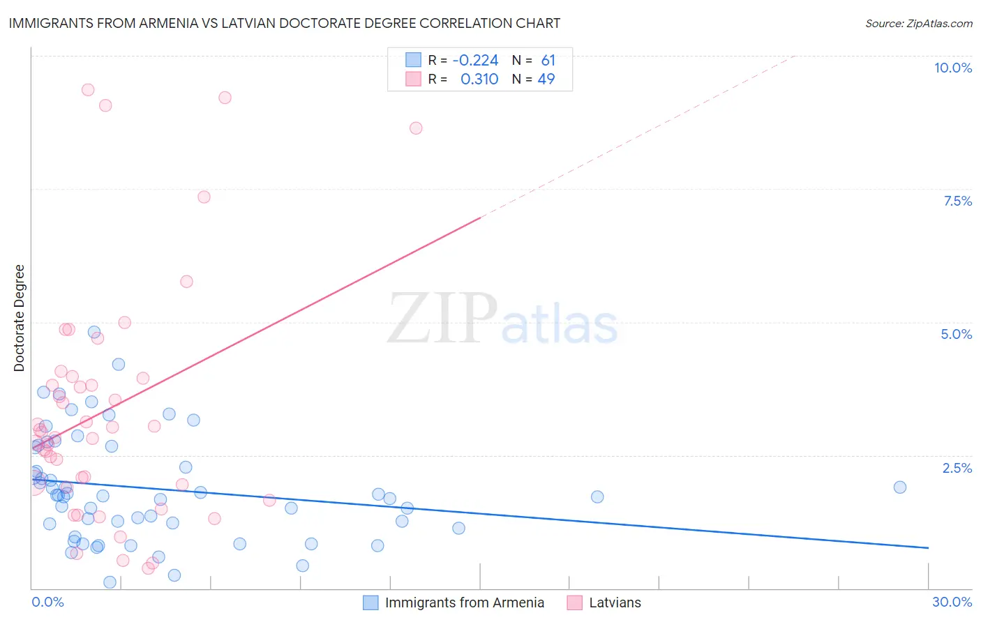Immigrants from Armenia vs Latvian Doctorate Degree