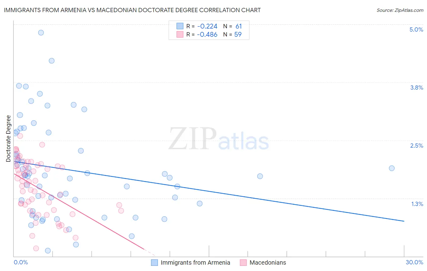 Immigrants from Armenia vs Macedonian Doctorate Degree