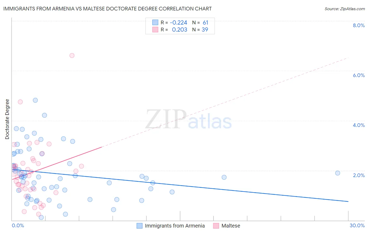 Immigrants from Armenia vs Maltese Doctorate Degree