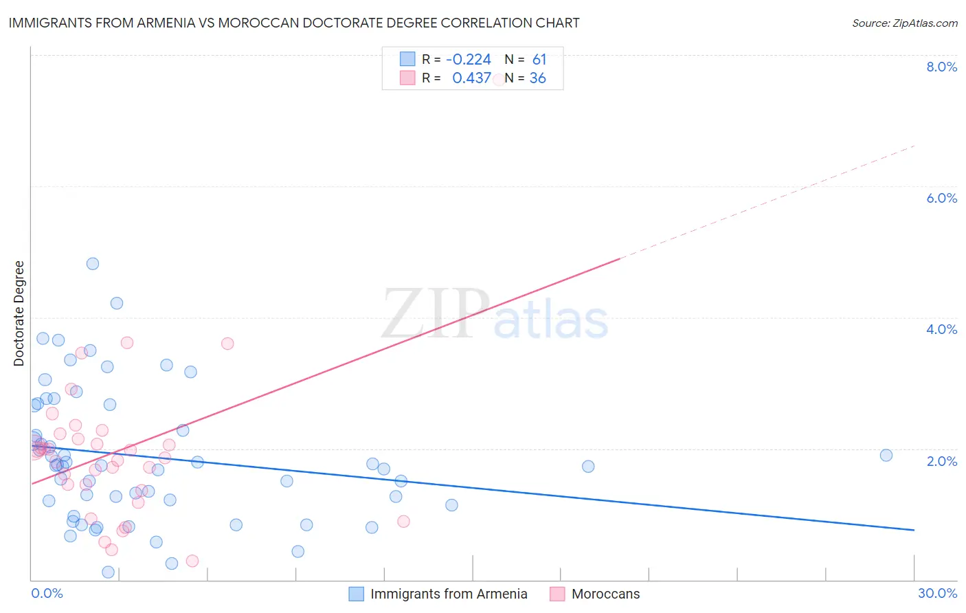Immigrants from Armenia vs Moroccan Doctorate Degree